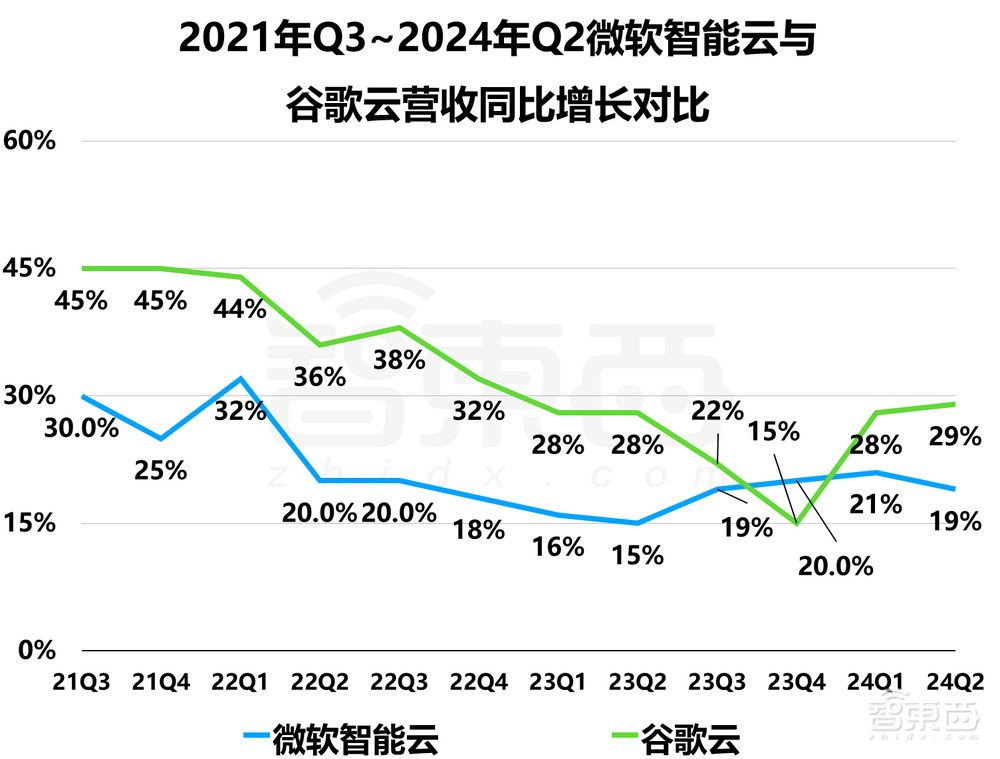 AI带不飞云巨头