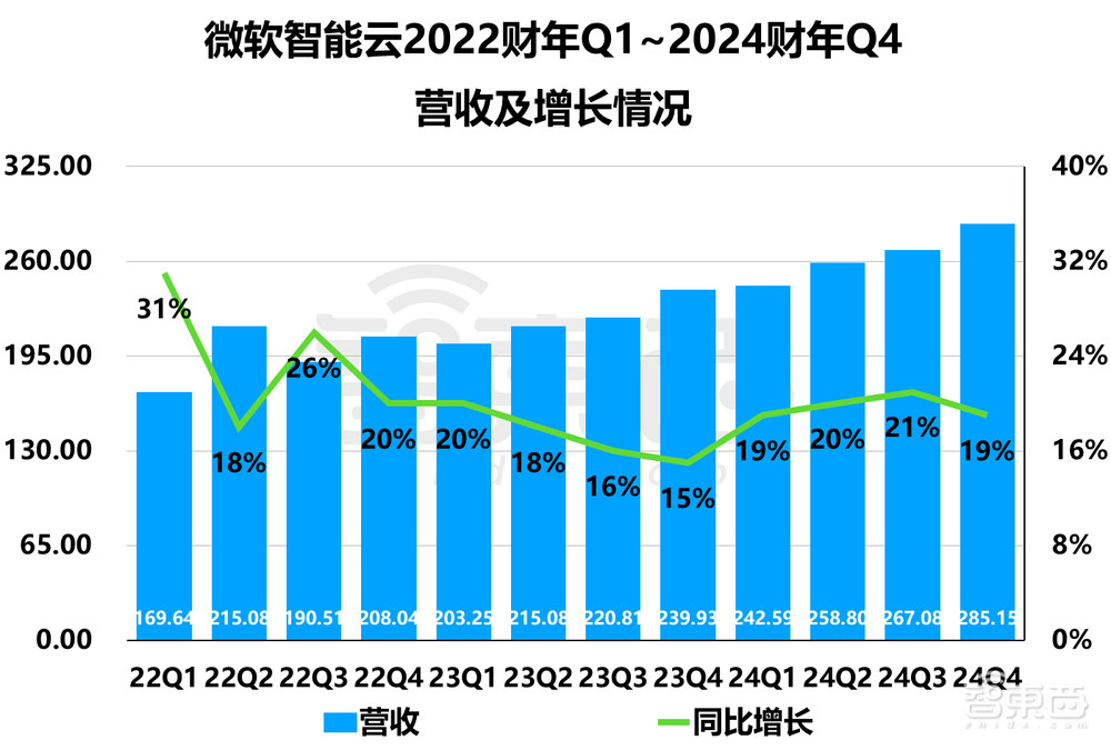 AI带不飞云巨头