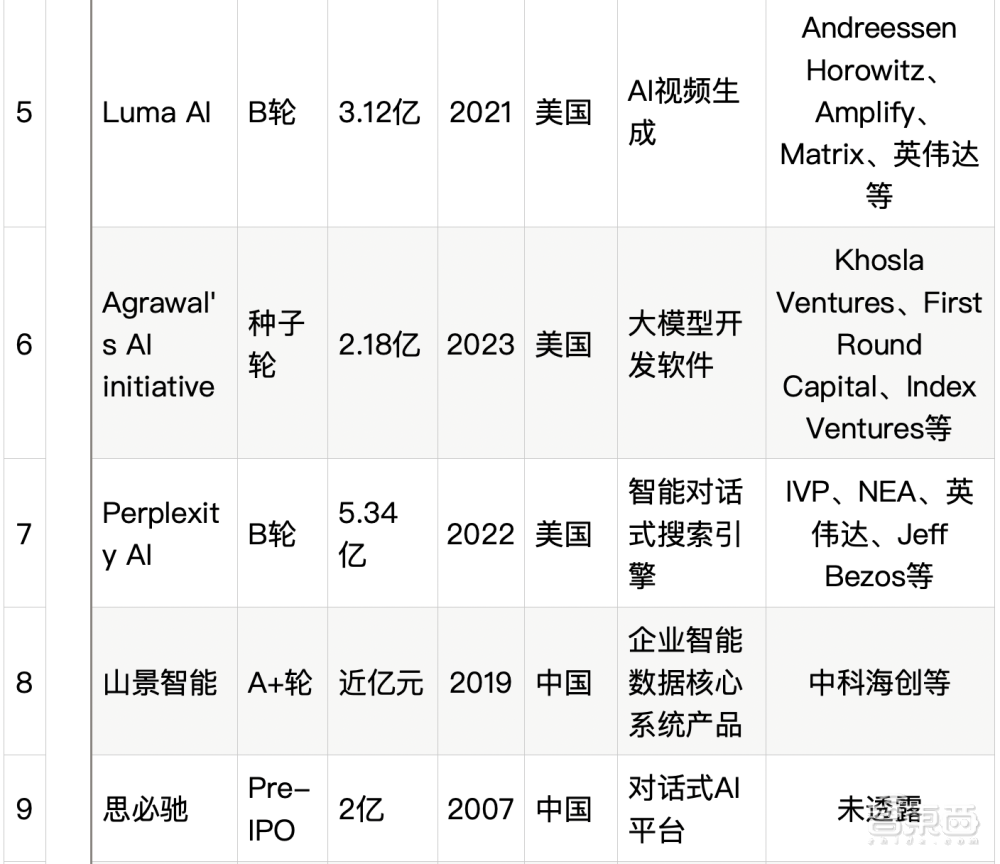 大模型热钱汹涌：半年百个亿级融资，最高超500亿元