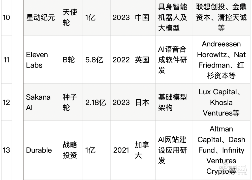 大模型热钱汹涌：半年百个亿级融资，最高超500亿元