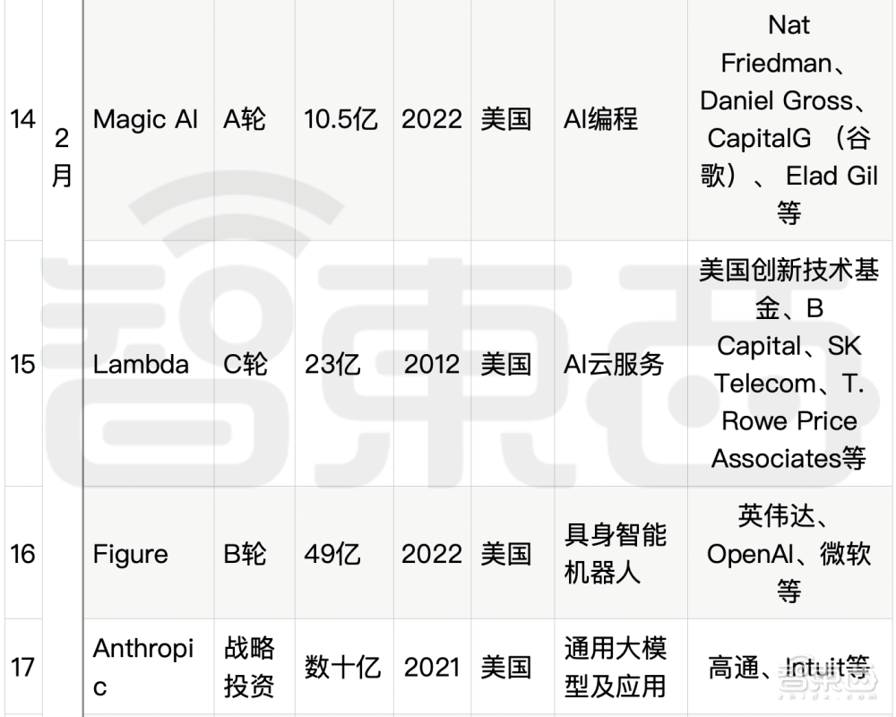 大模型热钱汹涌：半年百个亿级融资，最高超500亿元