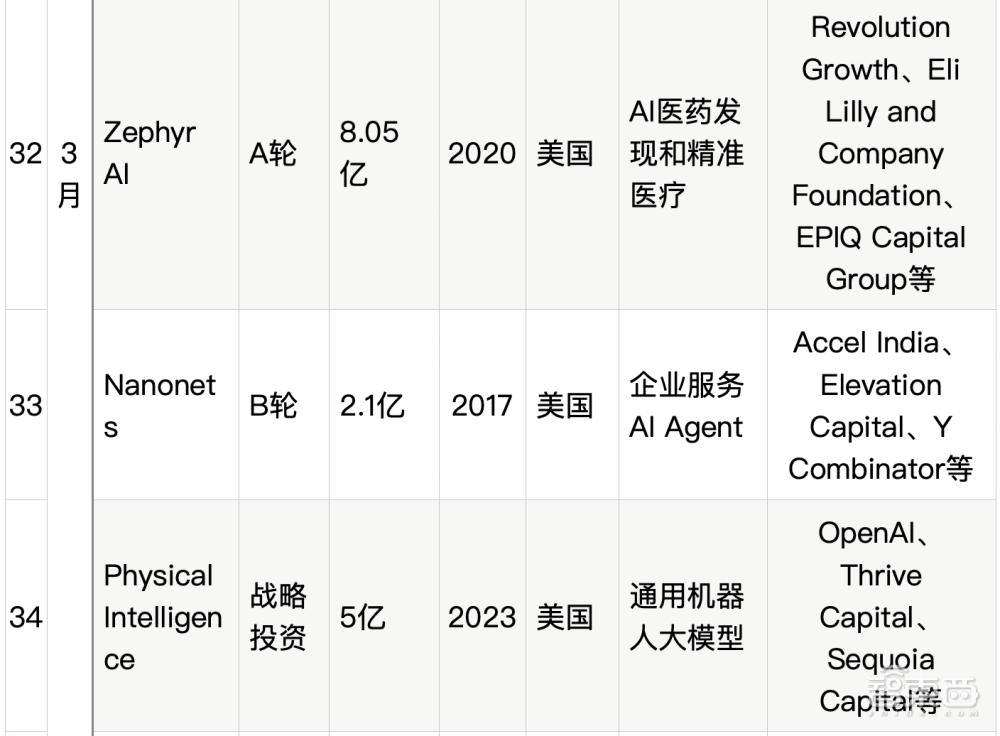 大模型热钱汹涌：半年百个亿级融资，最高超500亿元