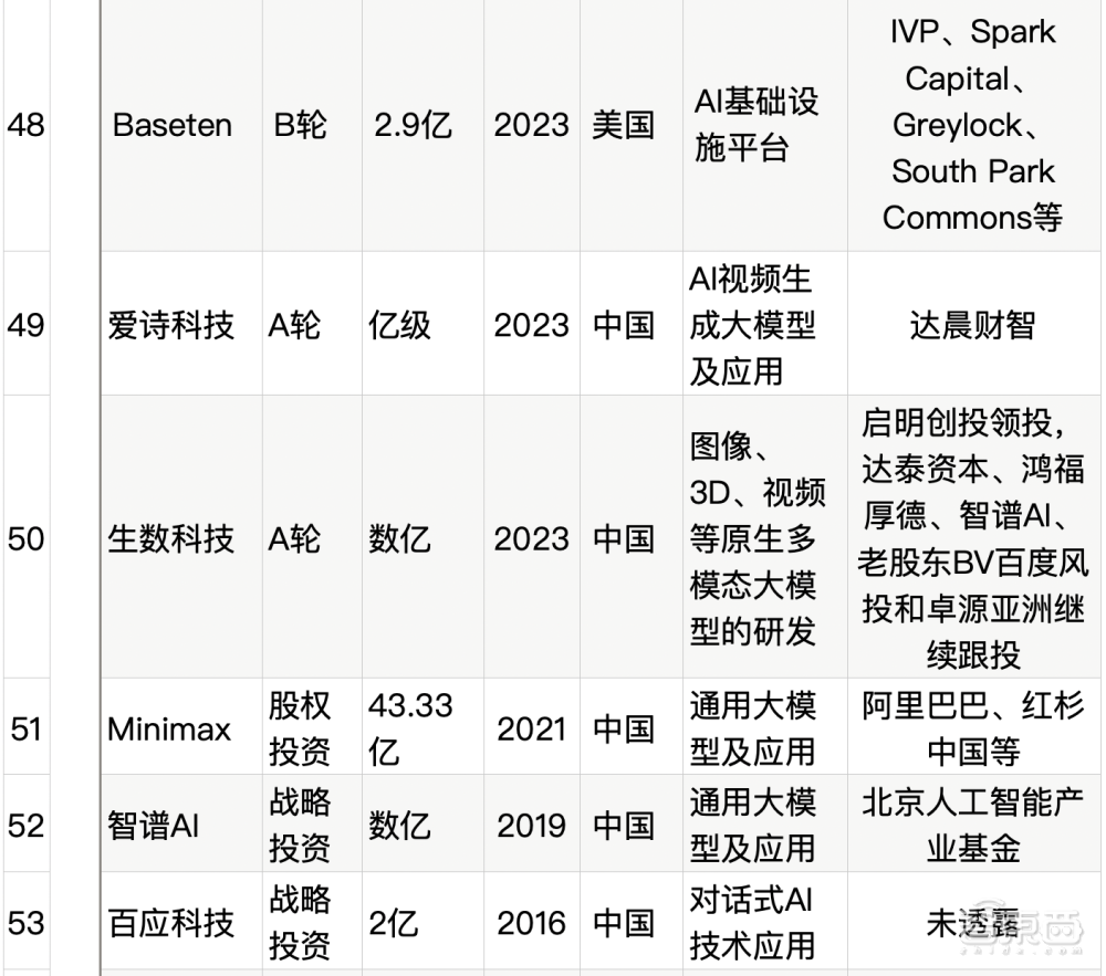 大模型热钱汹涌：半年百个亿级融资，最高超500亿元