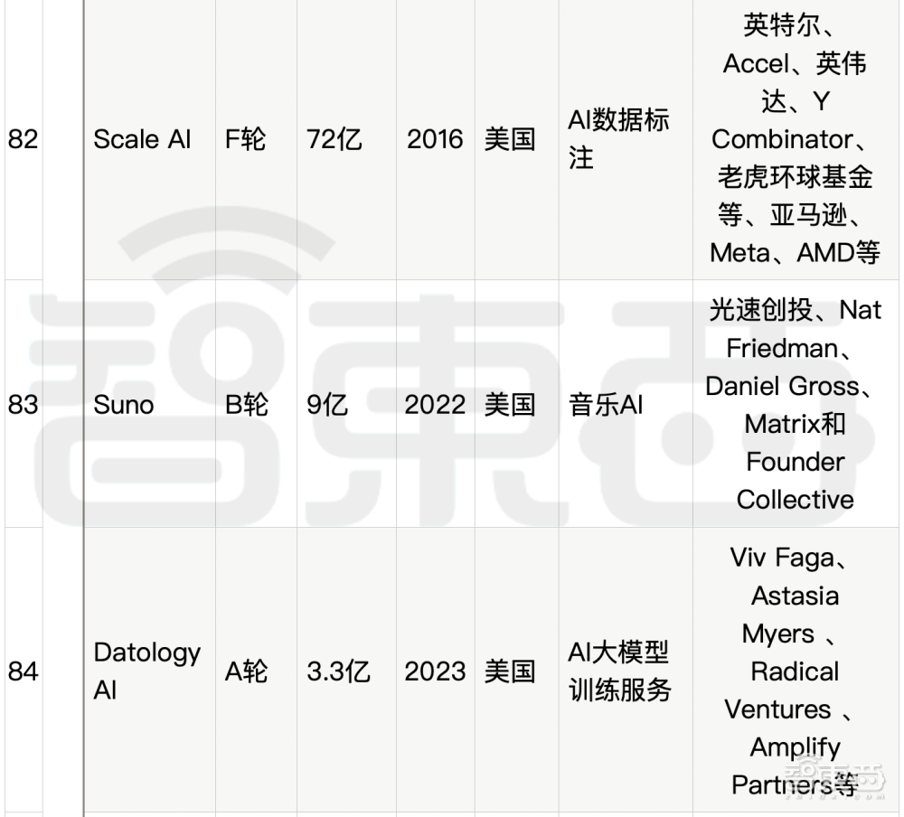 大模型热钱汹涌：半年百个亿级融资，最高超500亿元