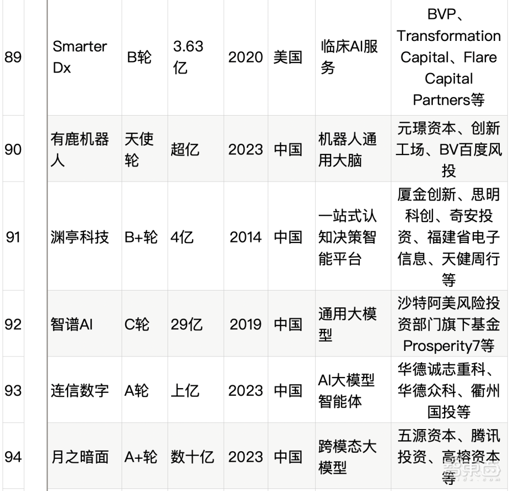 大模型热钱汹涌：半年百个亿级融资，最高超500亿元