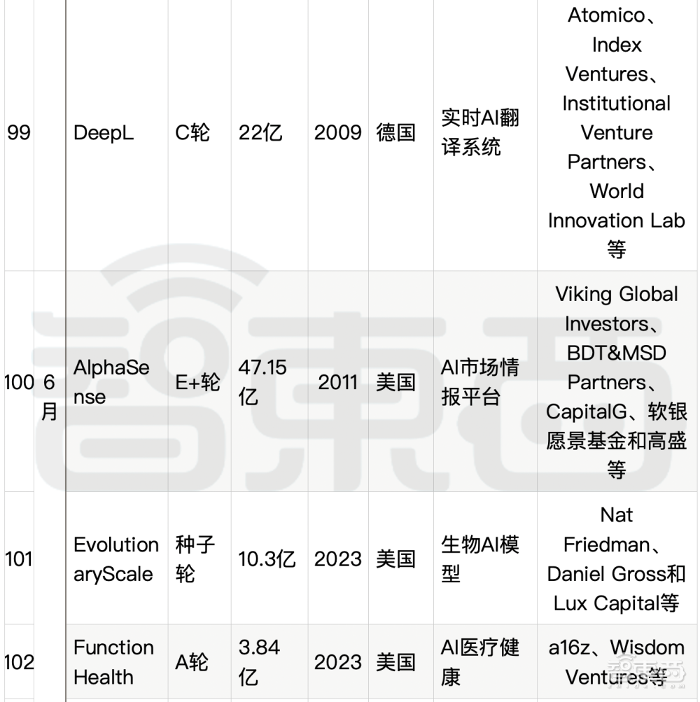 大模型热钱汹涌:半年百个亿级融资,最高超500亿元