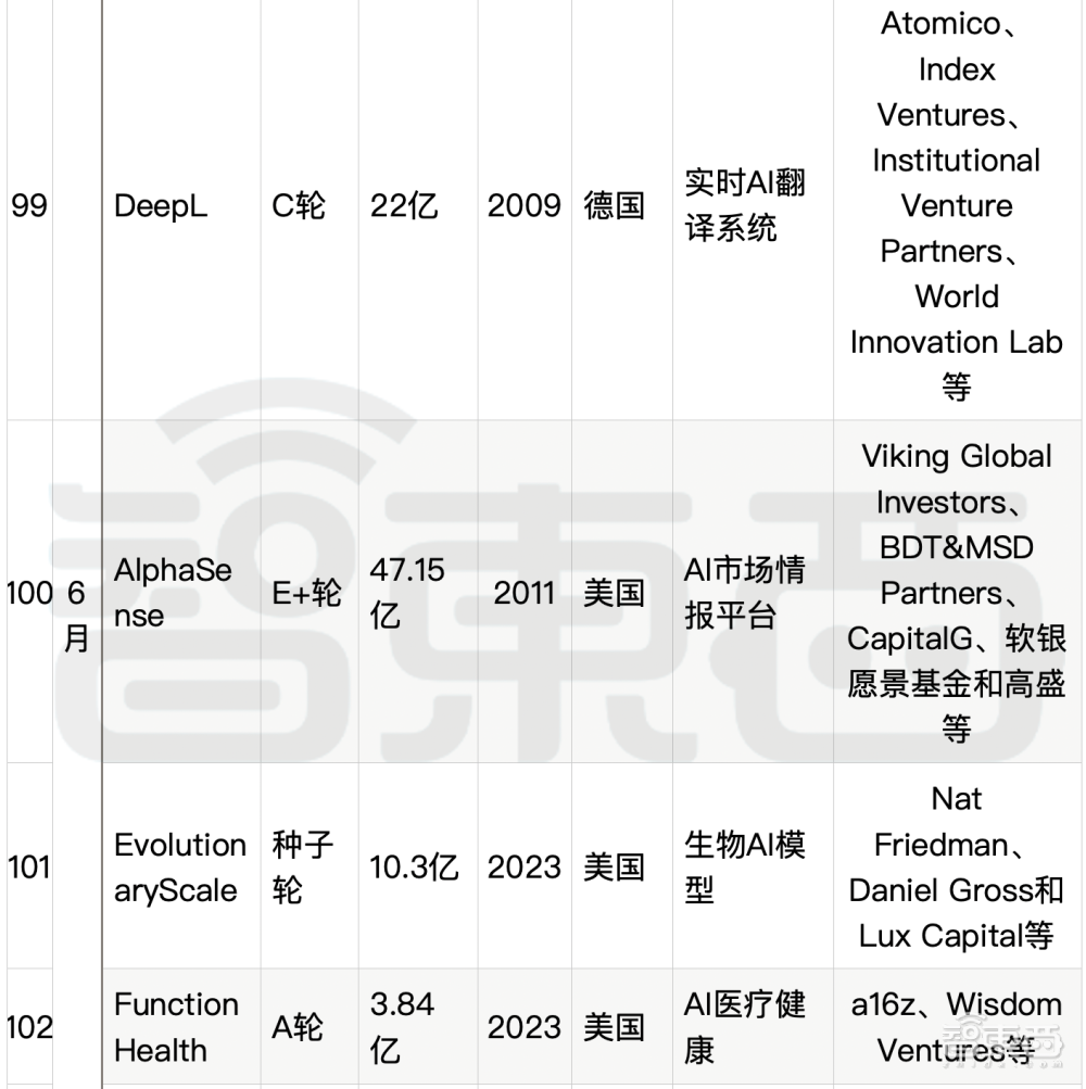 大模型热钱汹涌：半年百个亿级融资，最高超500亿元