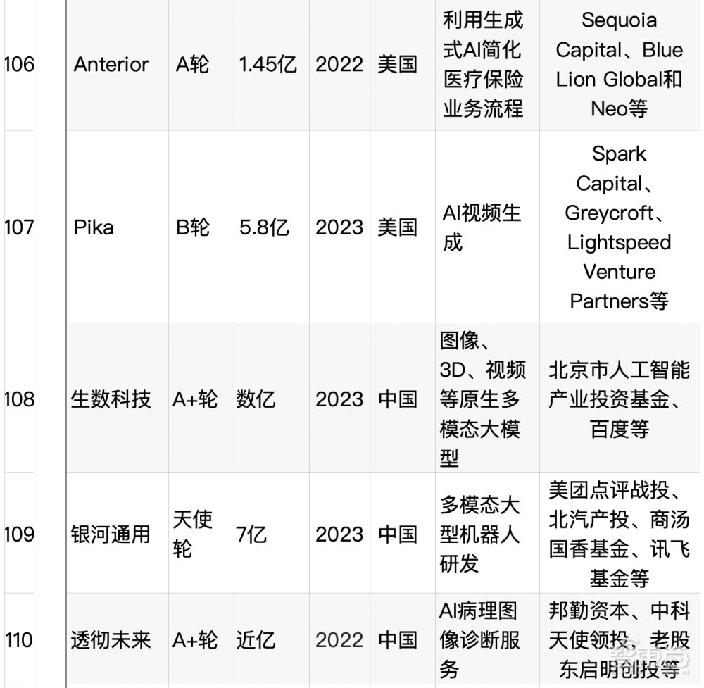 大模型热钱汹涌：半年百个亿级融资，最高超500亿元