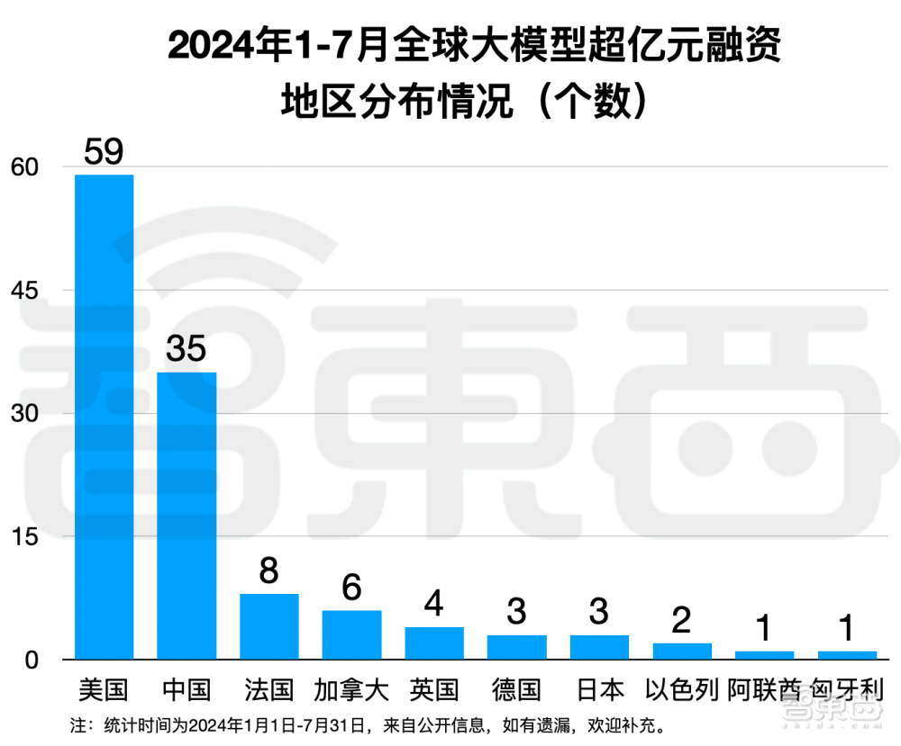 大模型热钱汹涌：半年百个亿级融资，最高超500亿元