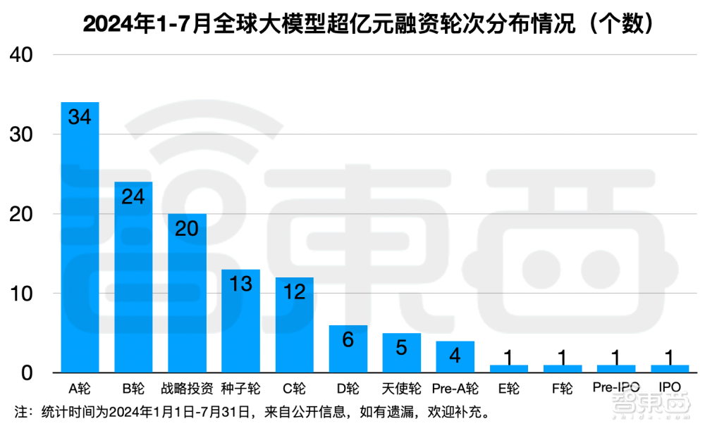 大模型热钱汹涌：半年百个亿级融资，最高超500亿元