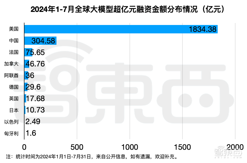 大模型热钱汹涌:半年百个亿级融资,最高超500亿元