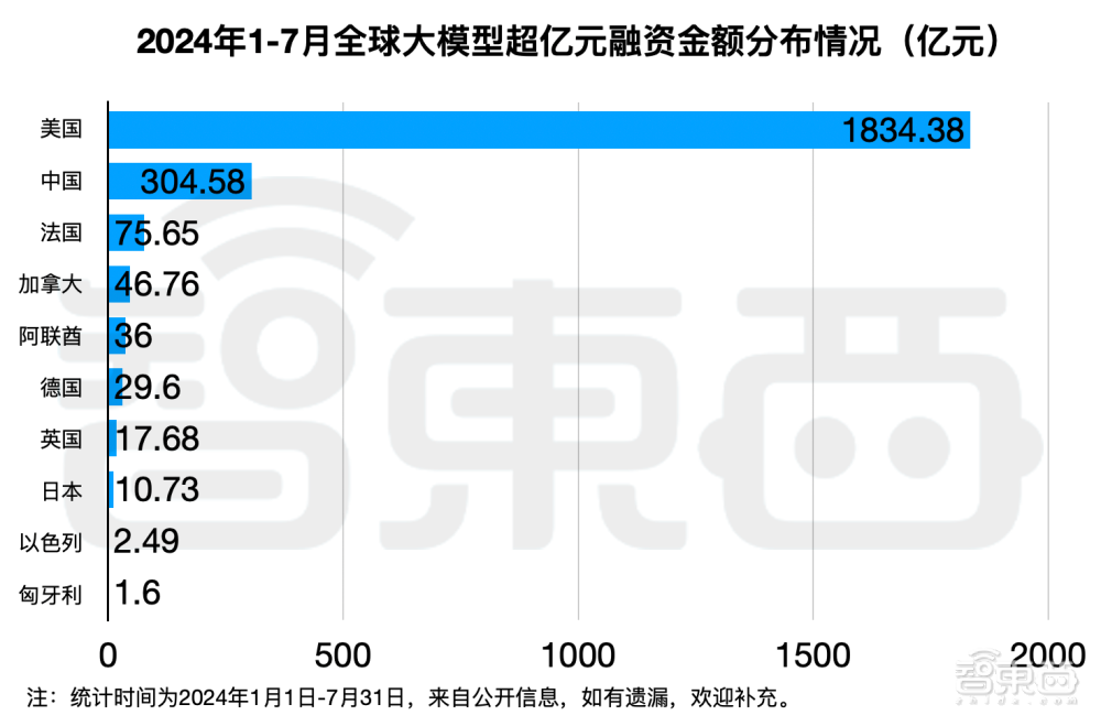 大模型热钱汹涌：半年百个亿级融资，最高超500亿元