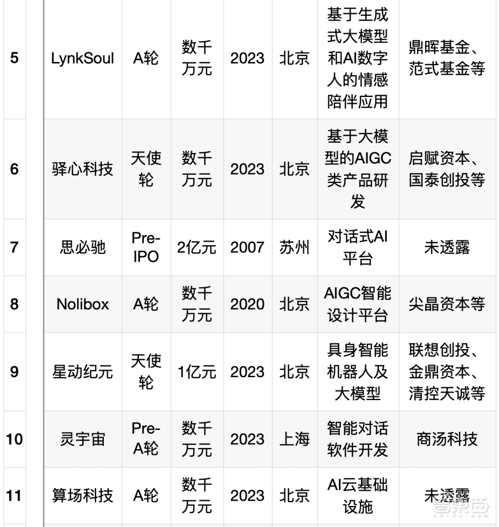 大模型热钱汹涌：半年百个亿级融资，最高超500亿元