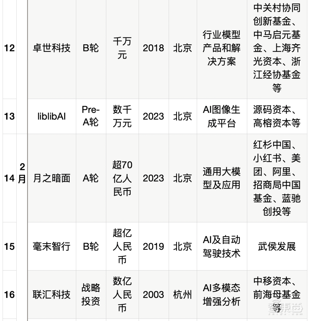 大模型热钱汹涌：半年百个亿级融资，最高超500亿元