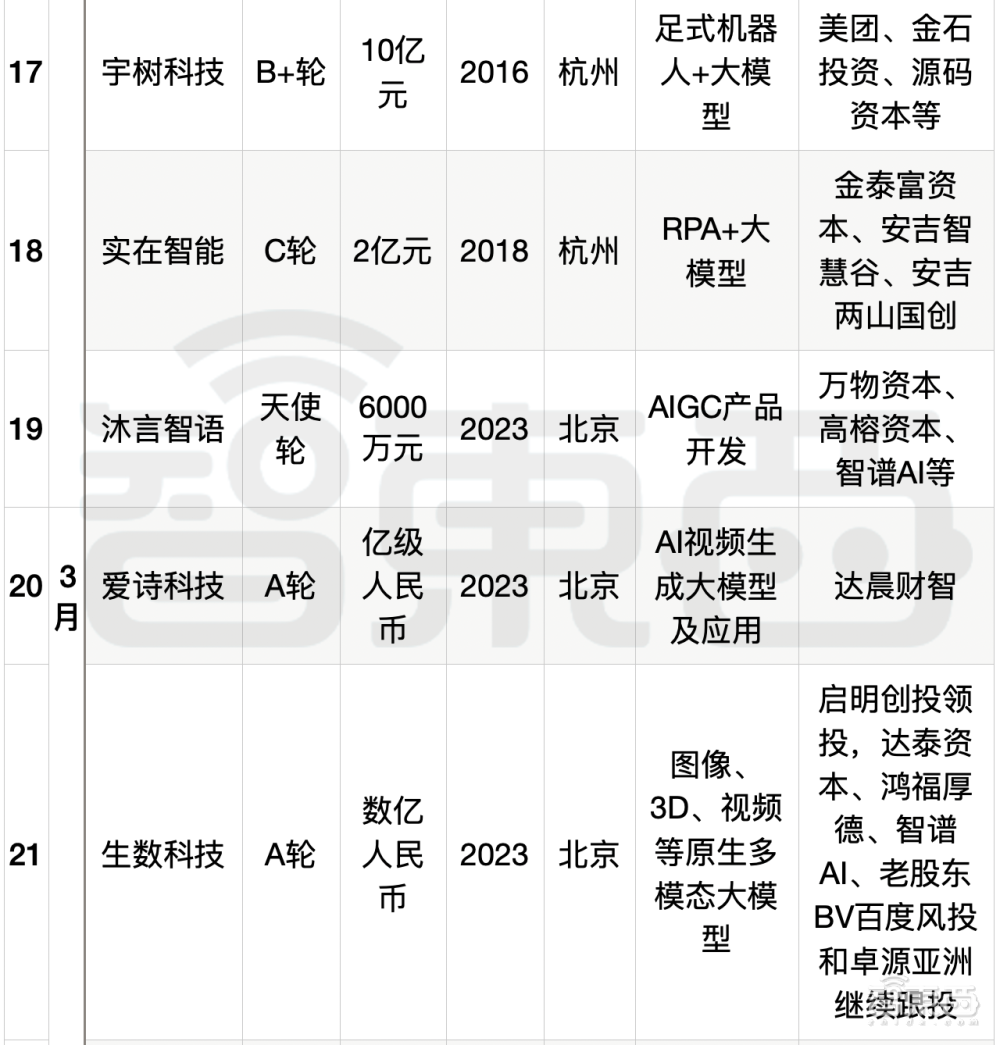 大模型热钱汹涌：半年百个亿级融资，最高超500亿元