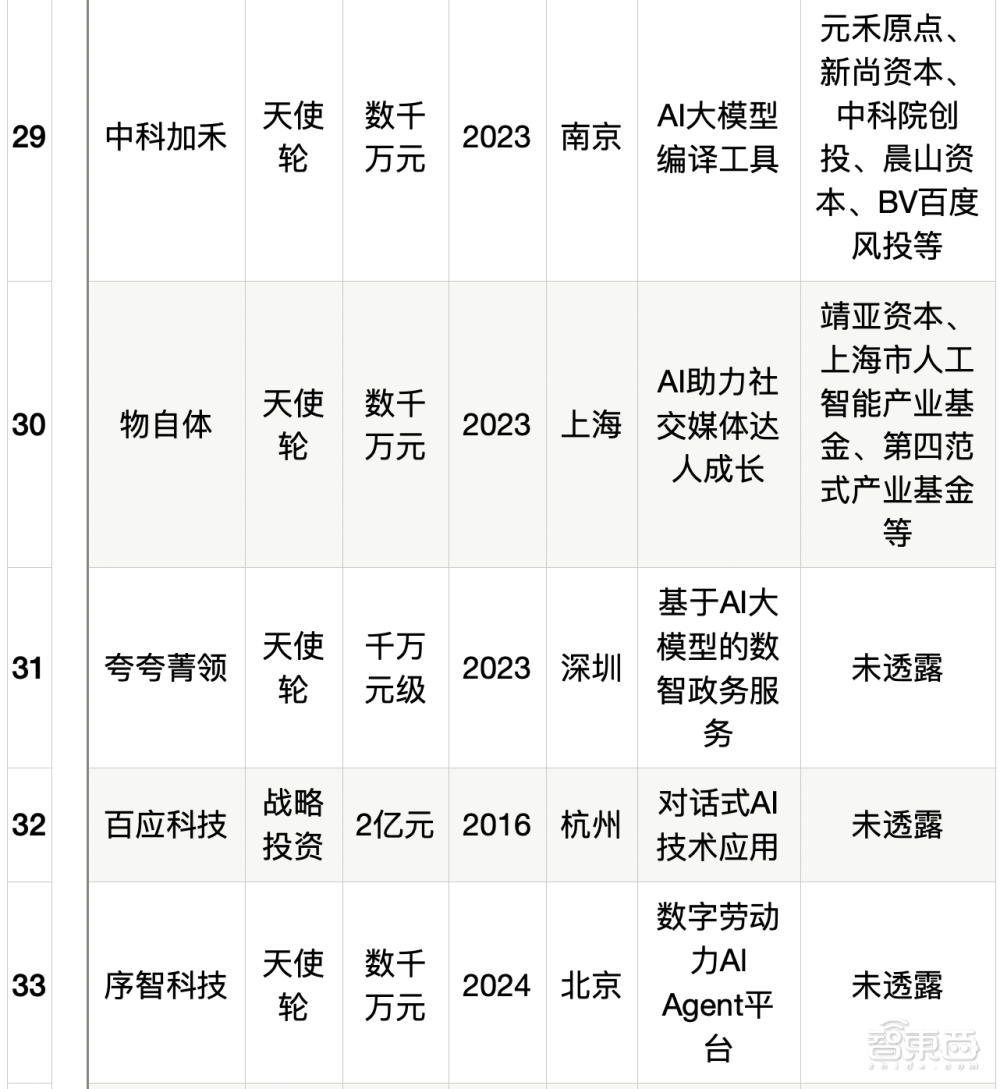 大模型热钱汹涌:半年百个亿级融资,最高超500亿元
