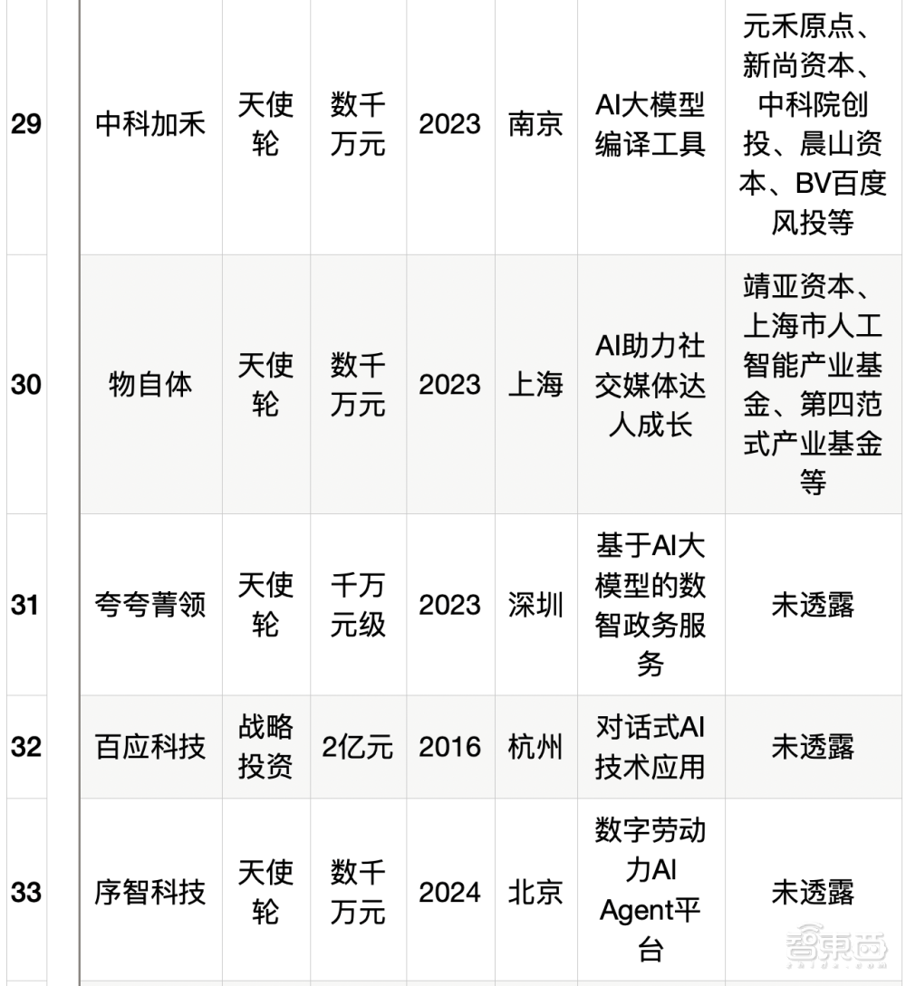 大模型热钱汹涌：半年百个亿级融资，最高超500亿元