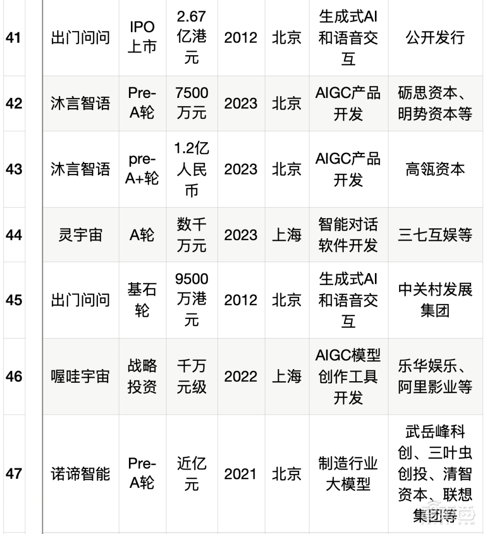 大模型热钱汹涌：半年百个亿级融资，最高超500亿元