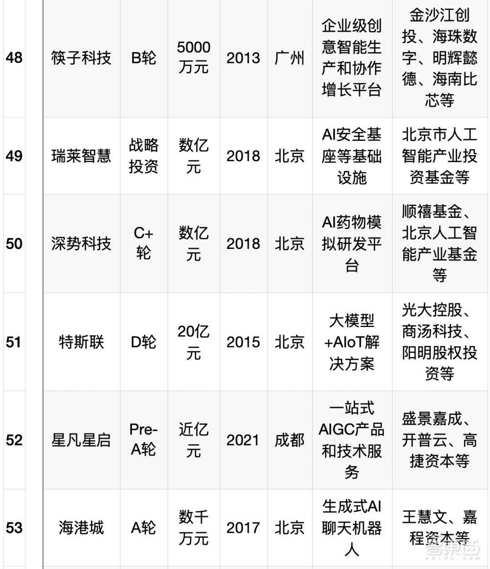 大模型热钱汹涌：半年百个亿级融资，最高超500亿元