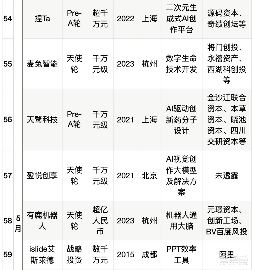 大模型热钱汹涌：半年百个亿级融资，最高超500亿元