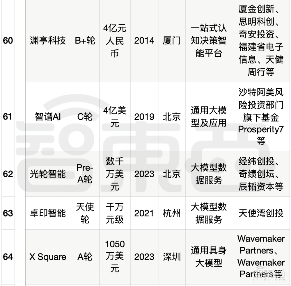 大模型热钱汹涌：半年百个亿级融资，最高超500亿元