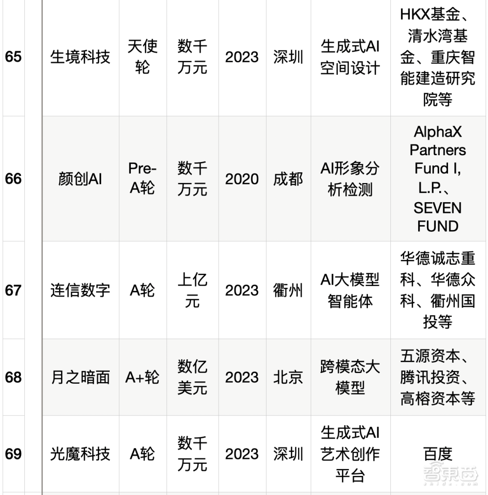 大模型热钱汹涌：半年百个亿级融资，最高超500亿元