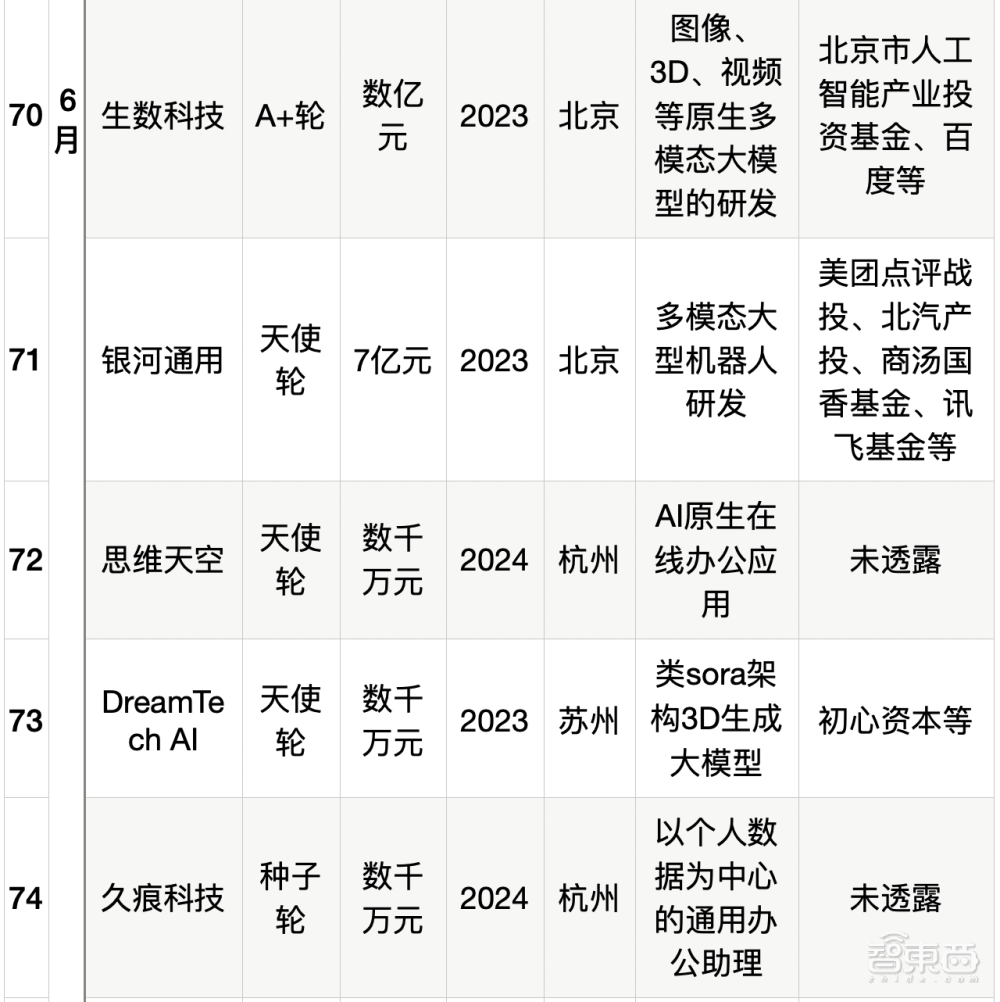 大模型热钱汹涌：半年百个亿级融资，最高超500亿元