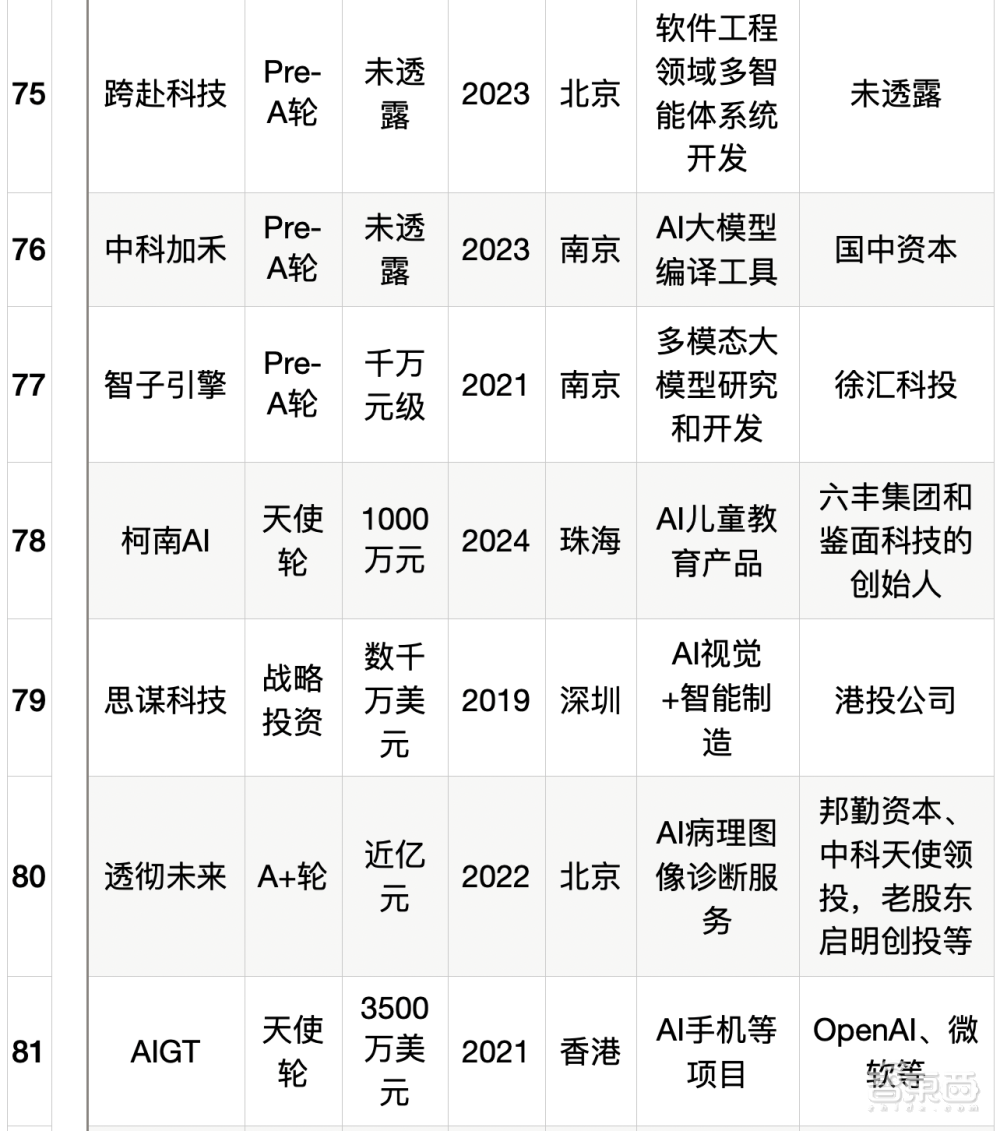 大模型热钱汹涌：半年百个亿级融资，最高超500亿元