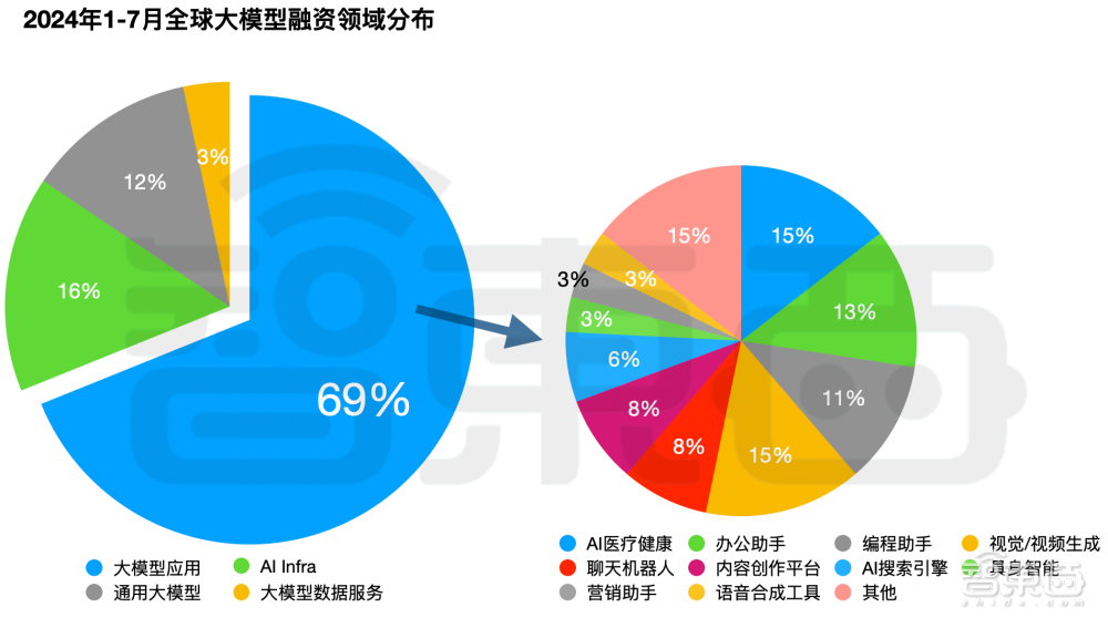 大模型热钱汹涌：半年百个亿级融资，最高超500亿元