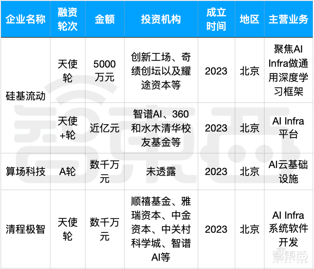 大模型热钱汹涌：半年百个亿级融资，最高超500亿元