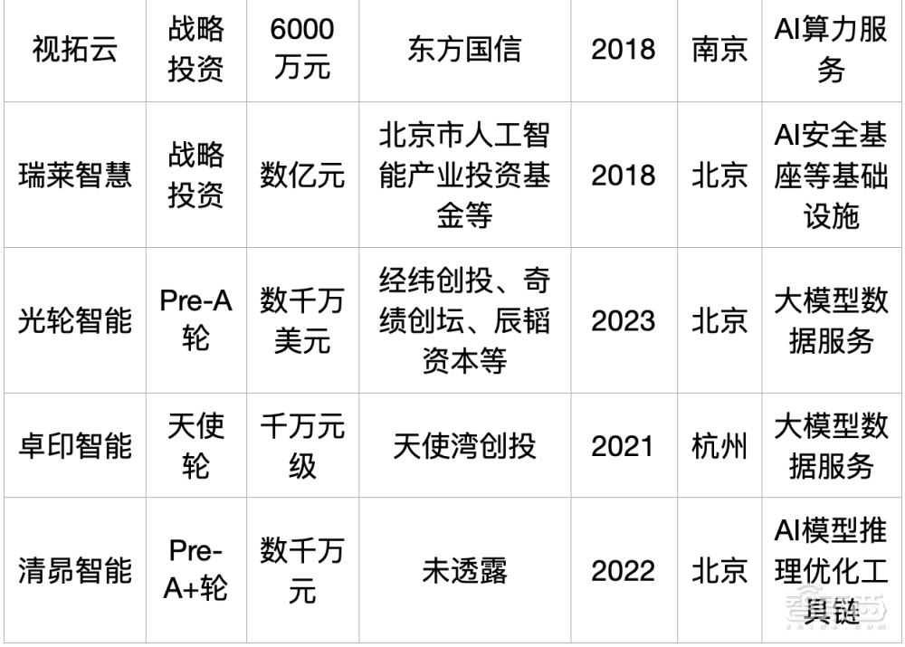 大模型热钱汹涌:半年百个亿级融资,最高超500亿元