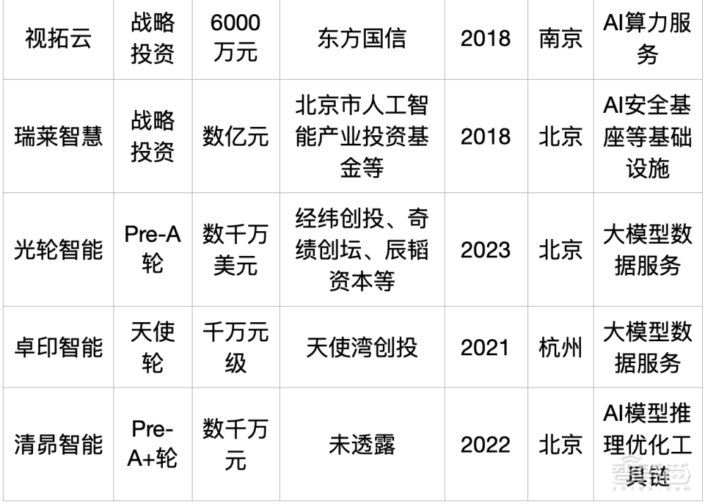 大模型热钱汹涌：半年百个亿级融资，最高超500亿元