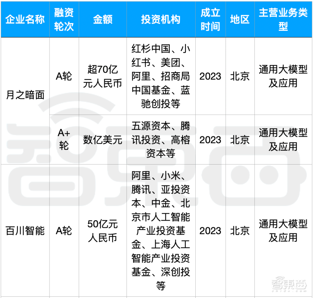 大模型热钱汹涌：半年百个亿级融资，最高超500亿元