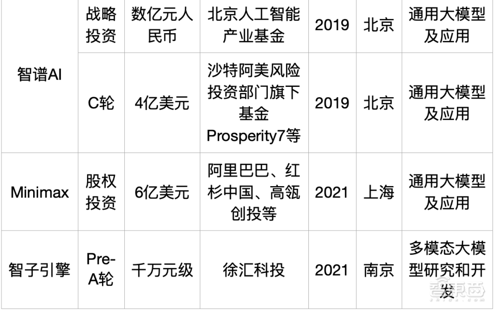 大模型热钱汹涌:半年百个亿级融资,最高超500亿元