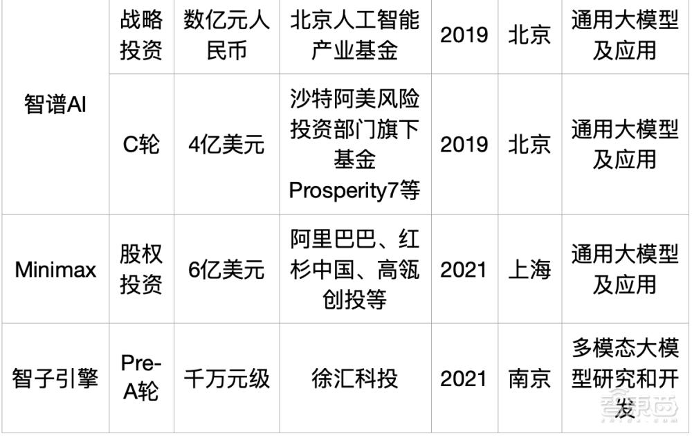 大模型热钱汹涌：半年百个亿级融资，最高超500亿元