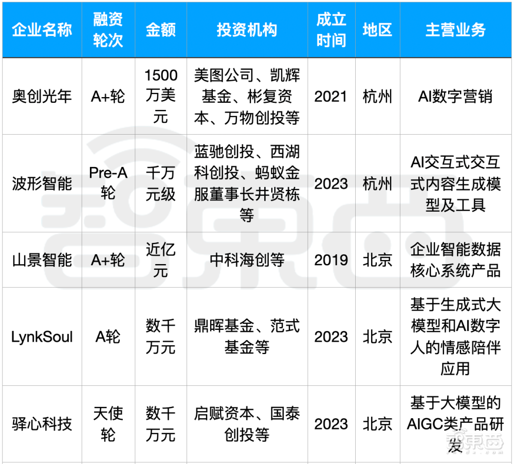 大模型热钱汹涌：半年百个亿级融资，最高超500亿元