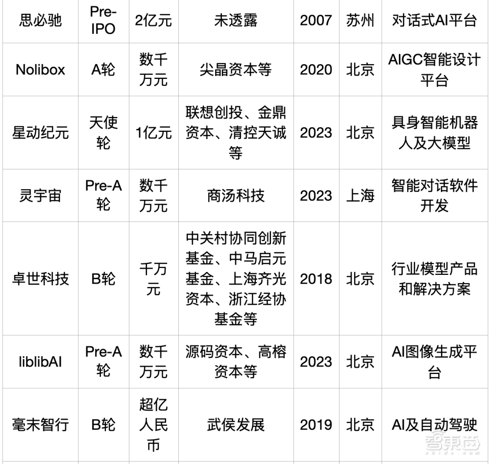 大模型热钱汹涌：半年百个亿级融资，最高超500亿元