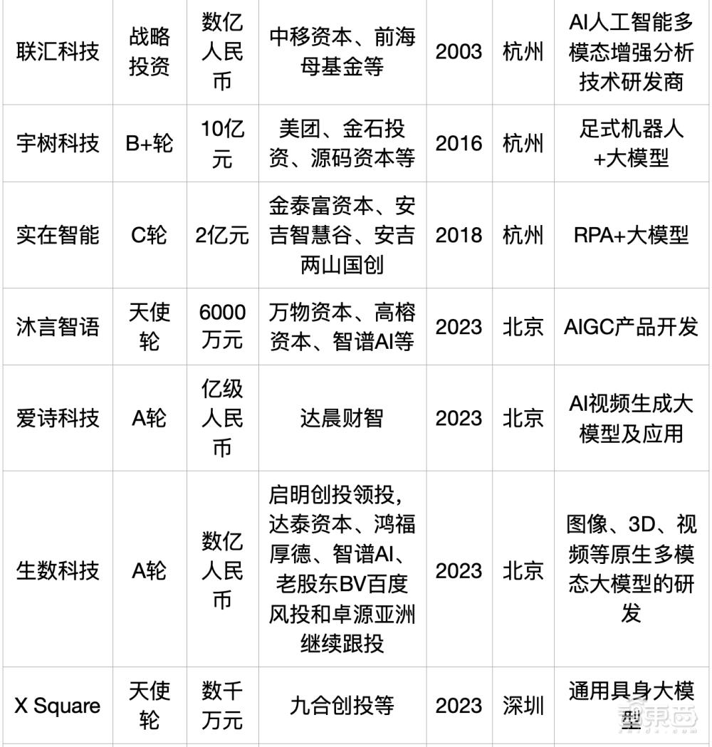 大模型热钱汹涌：半年百个亿级融资，最高超500亿元