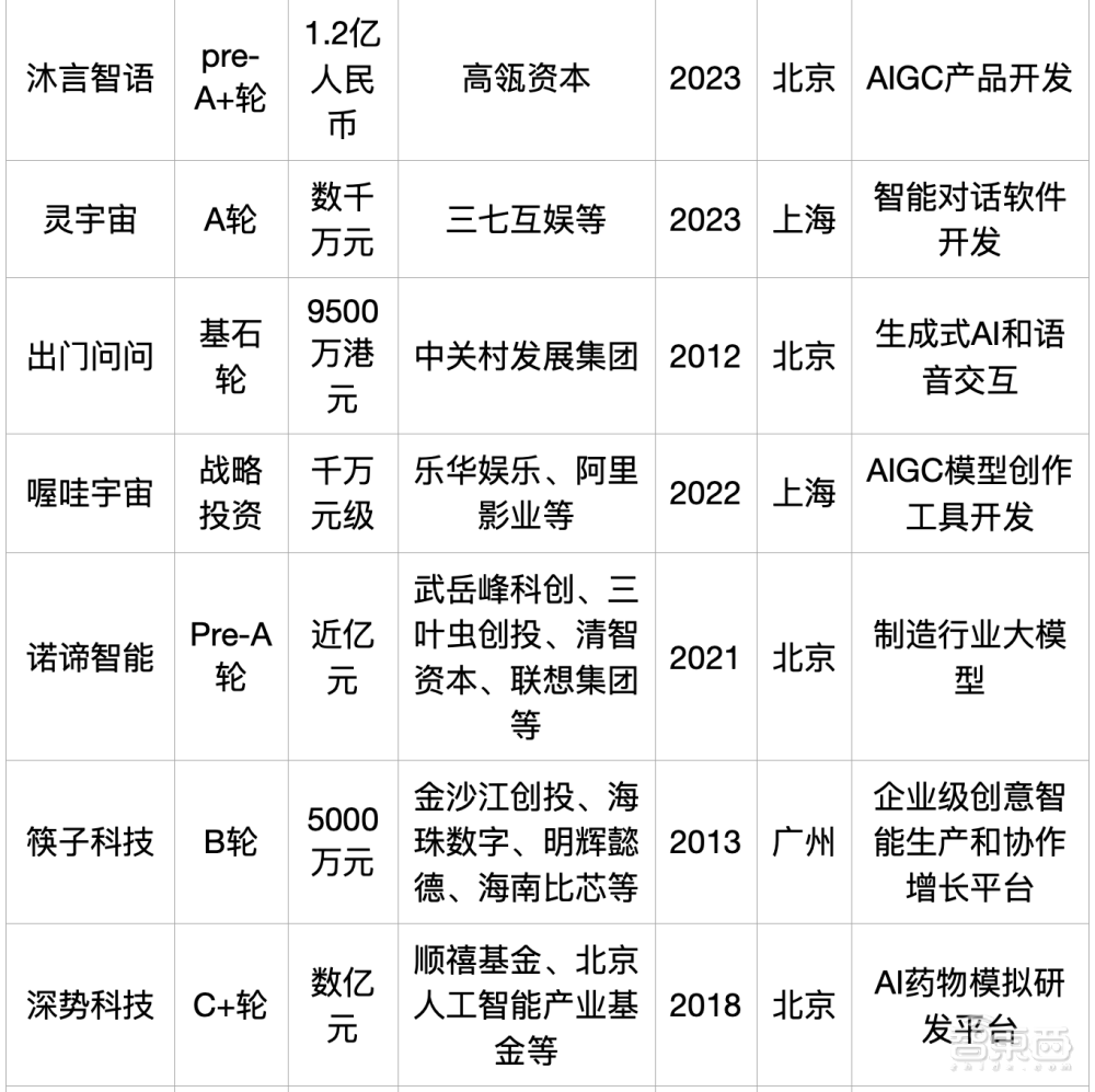 大模型热钱汹涌：半年百个亿级融资，最高超500亿元