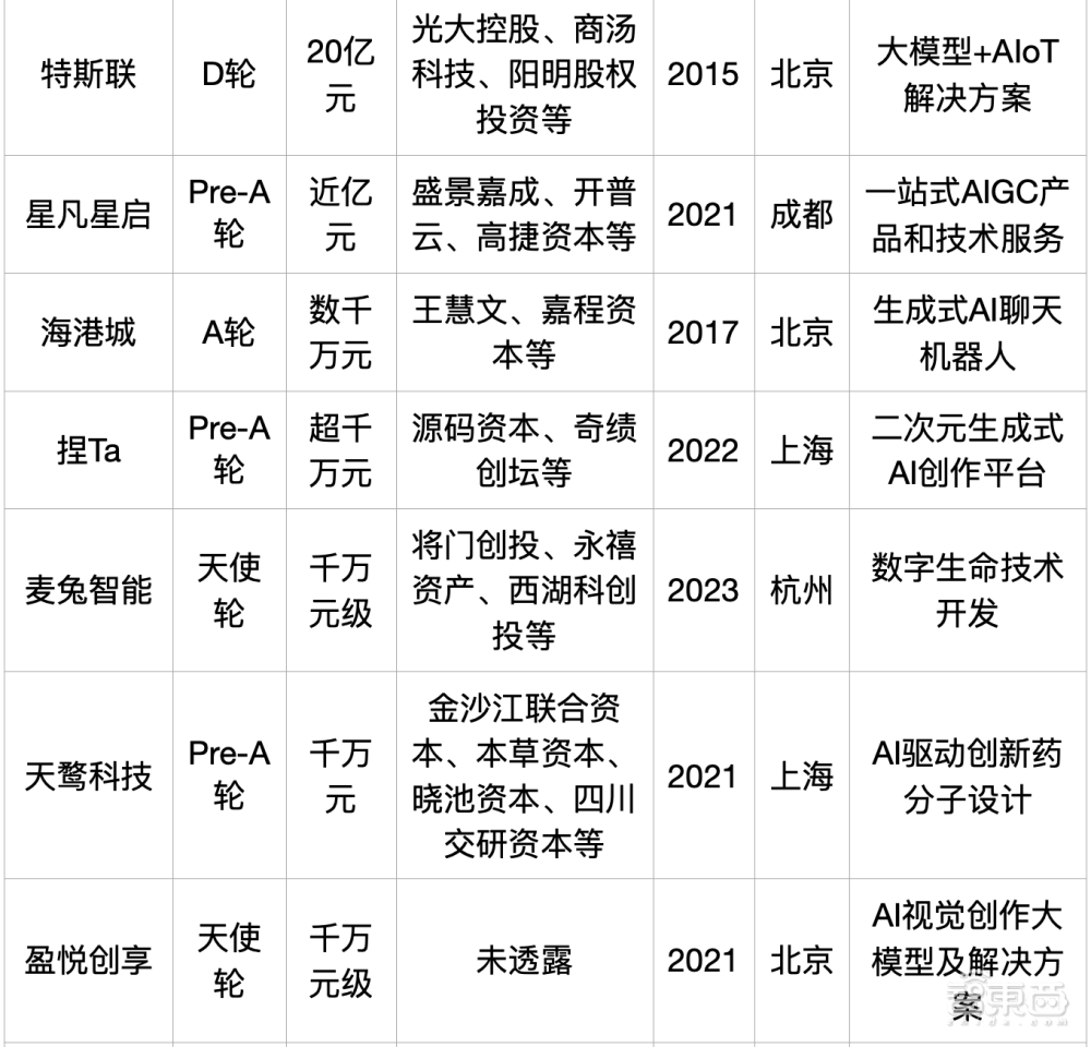 大模型热钱汹涌：半年百个亿级融资，最高超500亿元