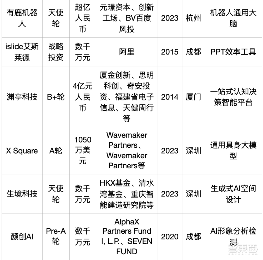 大模型热钱汹涌：半年百个亿级融资，最高超500亿元