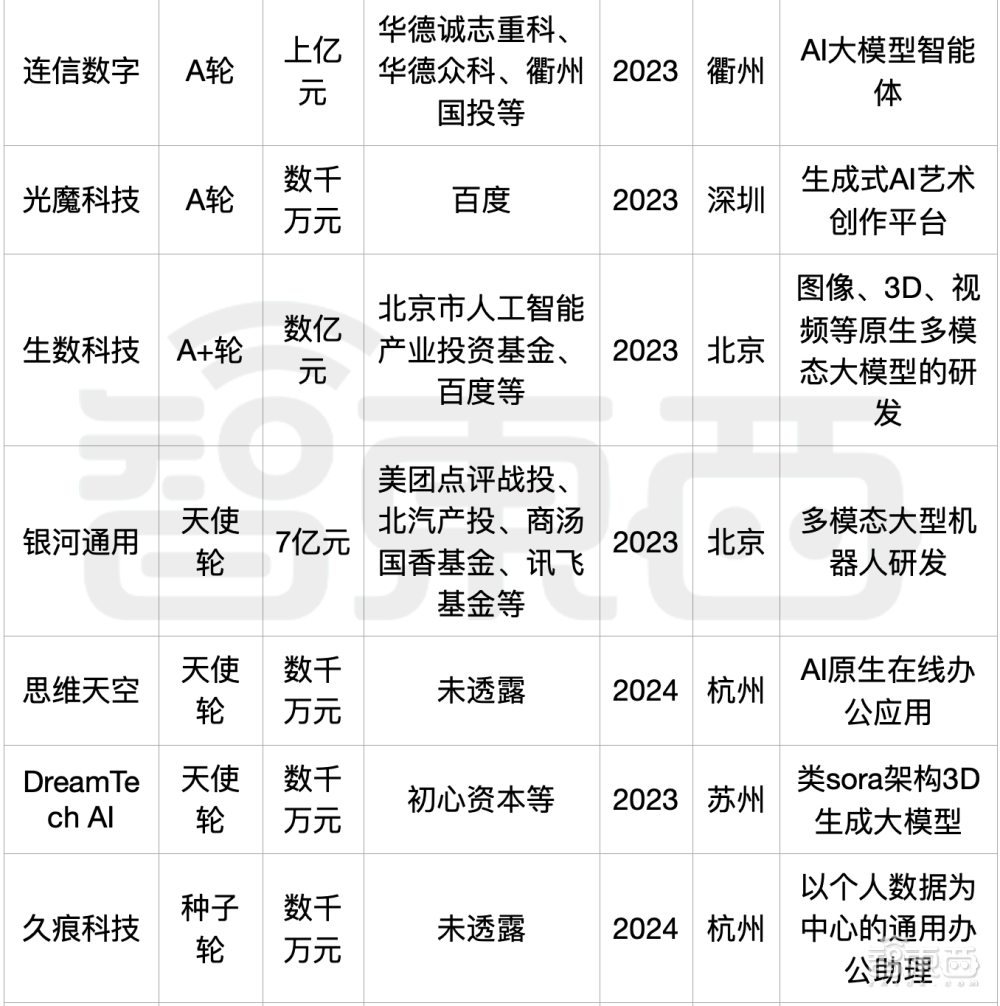 大模型热钱汹涌：半年百个亿级融资，最高超500亿元