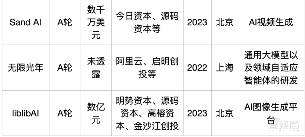 大模型热钱汹涌：半年百个亿级融资，最高超500亿元