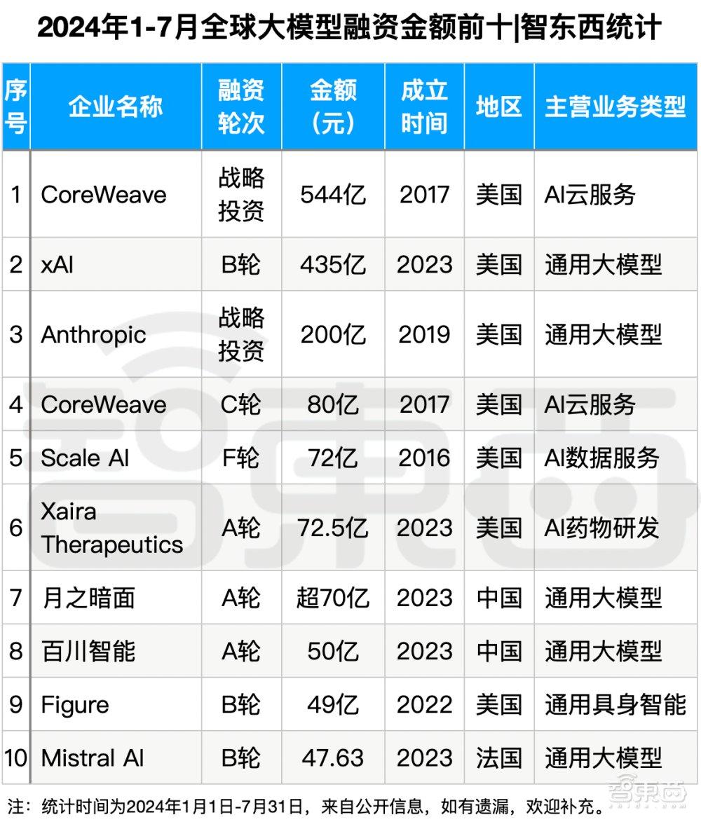 大模型热钱汹涌:半年百个亿级融资,最高超500亿元