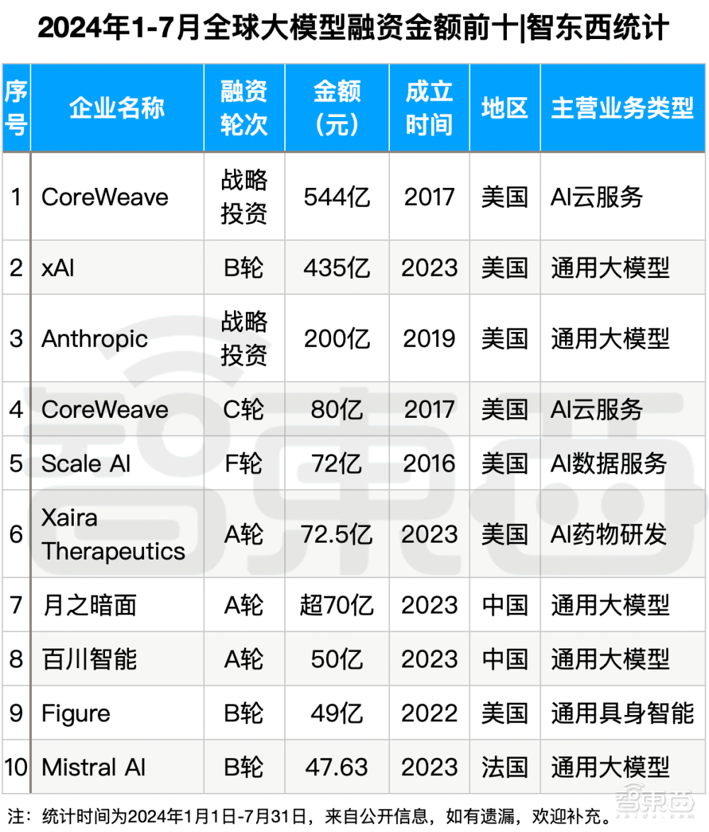 大模型热钱汹涌：半年百个亿级融资，最高超500亿元