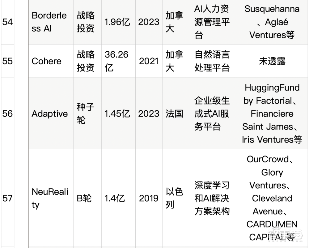 大模型热钱汹涌：半年百个亿级融资，最高超500亿元