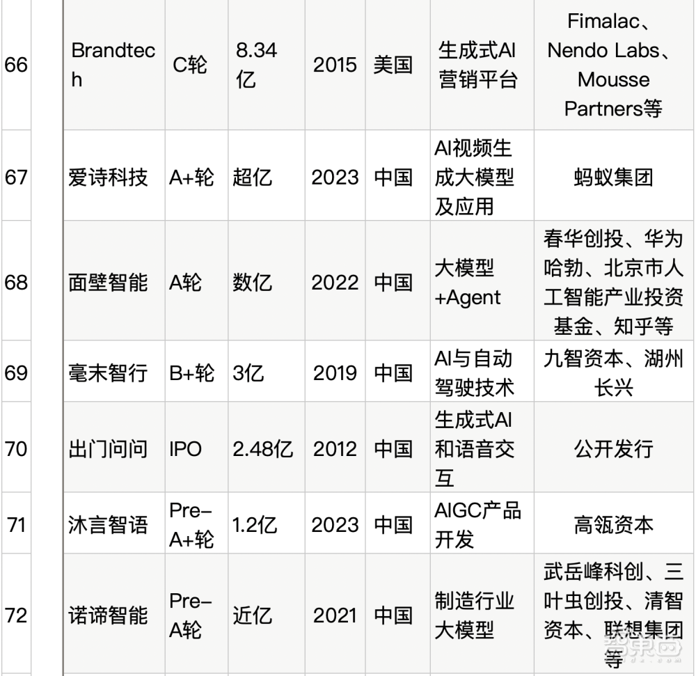 大模型热钱汹涌：半年百个亿级融资，最高超500亿元