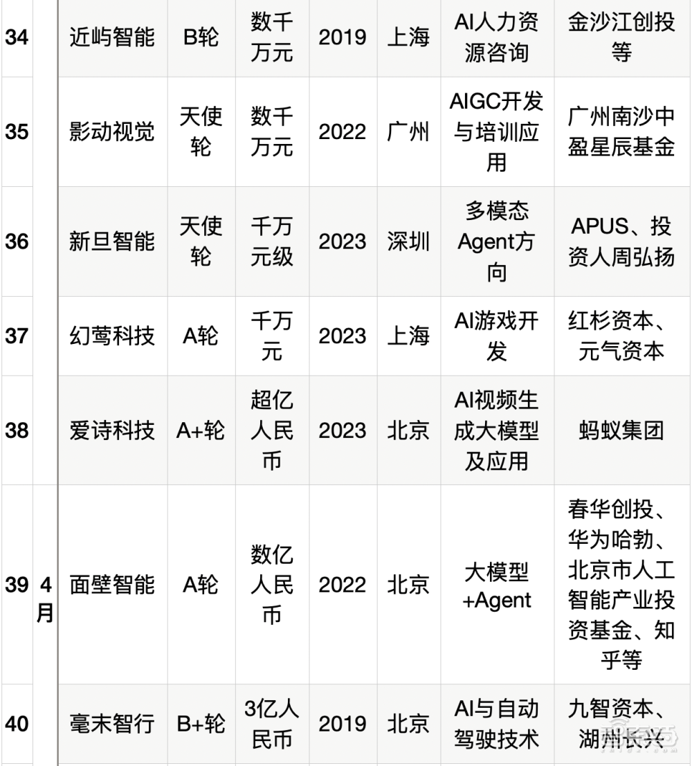 大模型热钱汹涌:半年百个亿级融资,最高超500亿元