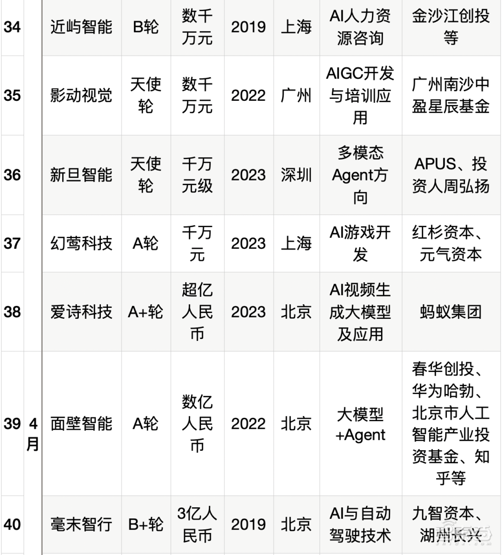 大模型热钱汹涌：半年百个亿级融资，最高超500亿元