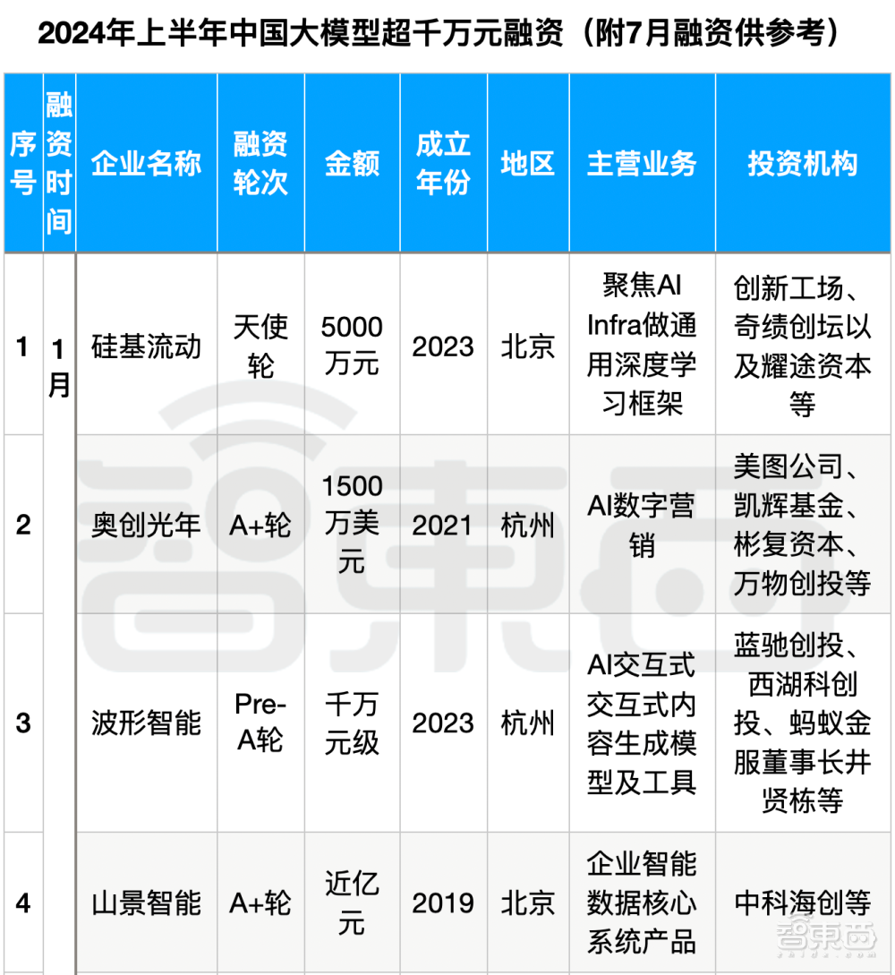 大模型热钱汹涌：半年百个亿级融资，最高超500亿元